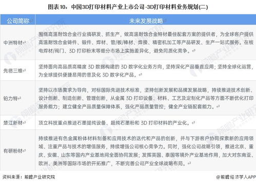 2023年中國3D打印材料產業上市公司全方位對比